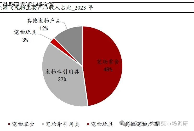 用品核心公司分析（29页报告）CQ9电子游戏宠物食品与宠物(图4)