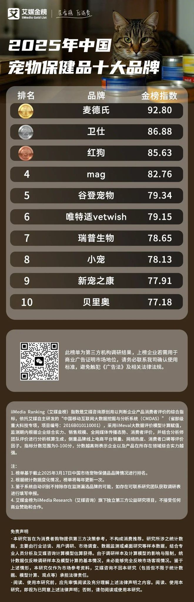 品十大品牌：麦德氏、卫仕、红狗位列前三CQ9电子游戏2025年中国宠物保健(图2)